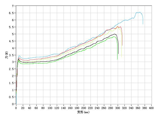 可降解包裝袋拉圾袋物理性質-拉（lā）伸強度(圖1)