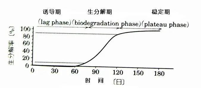 可回（huí）收再利用的塑料袋：可生物降解塑（sù）料(圖1)