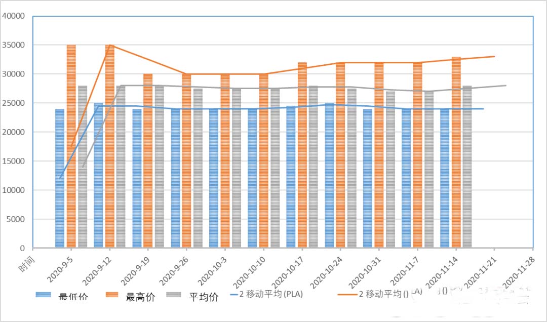 生物降解聚合物樹脂的（de）價格指數說明(圖2)