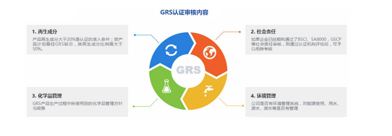 全球回收標準（zhǔn）認證 GRS(圖1)