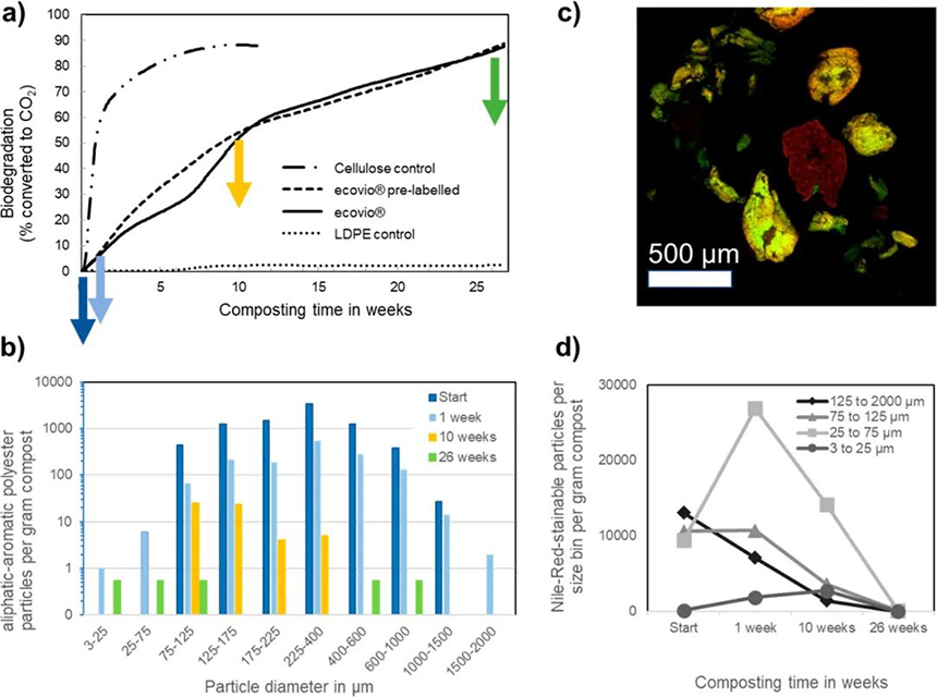 生物降解塑料在降解過程中產物不會最終造成微塑料堆積（jī）？(圖1)