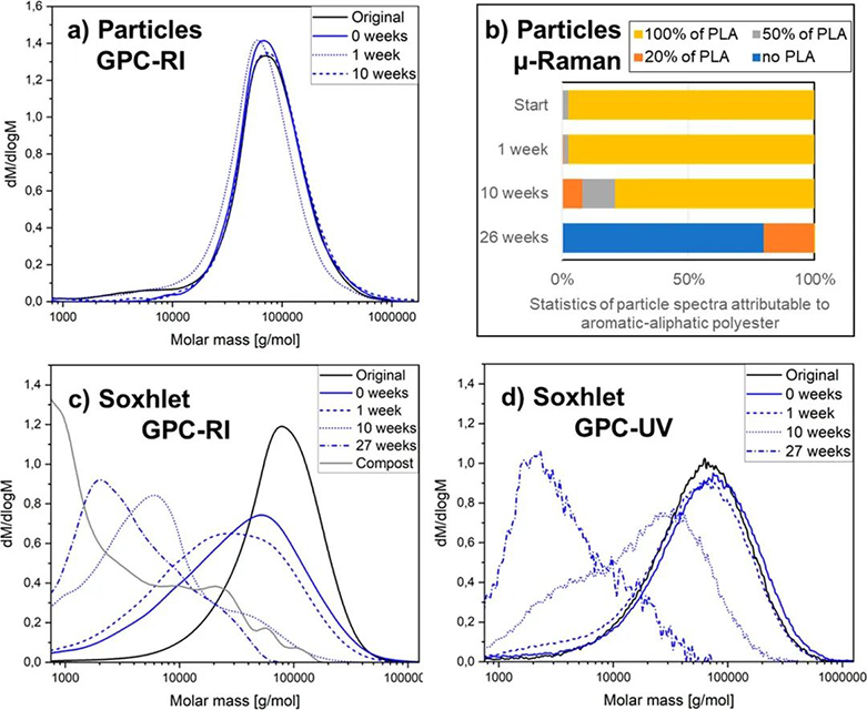 生（shēng）物降解塑料在降解過程中產物不會最終造成微塑料堆積？(圖2)