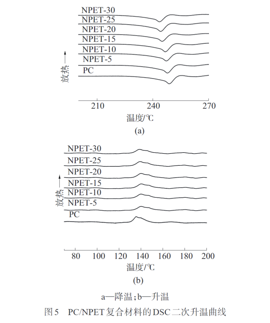 久（jiǔ）信達為您科（kē）普PC/NPET複合材料的製備（bèi）與性能(圖8)
