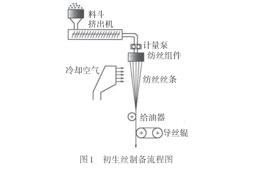 久（jiǔ）信達帶您認識熔（róng）紡超高分子量聚乙烯纖維初生絲製備及拉伸工藝(圖1)
