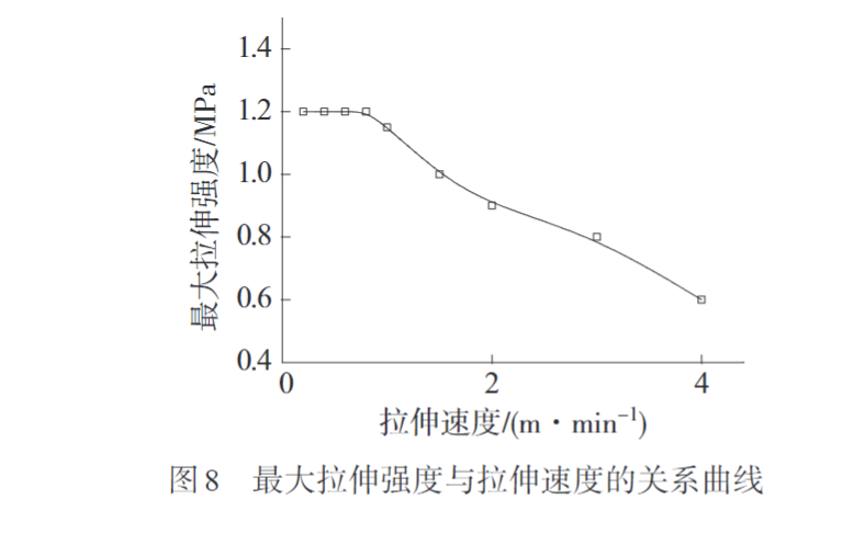 17C.COM一起草入口（dá）帶您認識熔（róng）紡超高分子量聚（jù）乙烯纖維（wéi）初生絲製備及拉伸工藝(圖8)